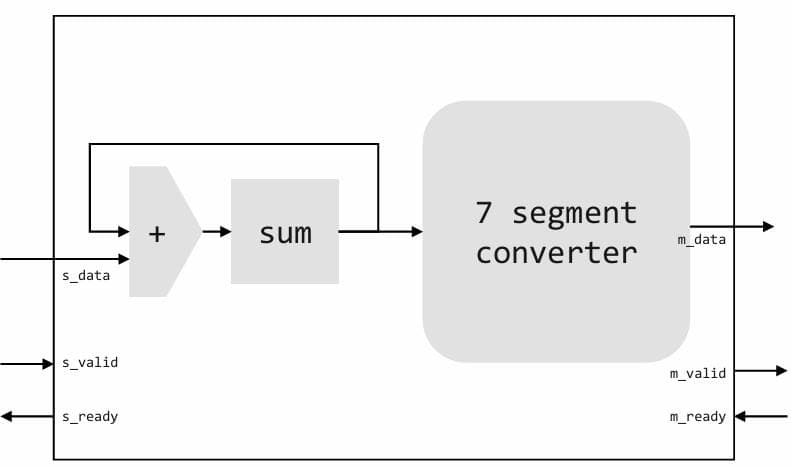Accumulator with AXI Stream and Output Sum on 7-Segment Display