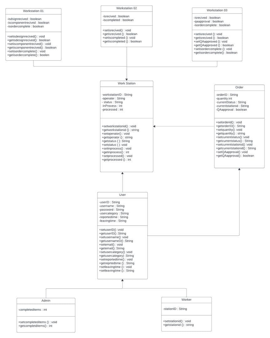 Full-Stack Solution Development with Modular OOP Design