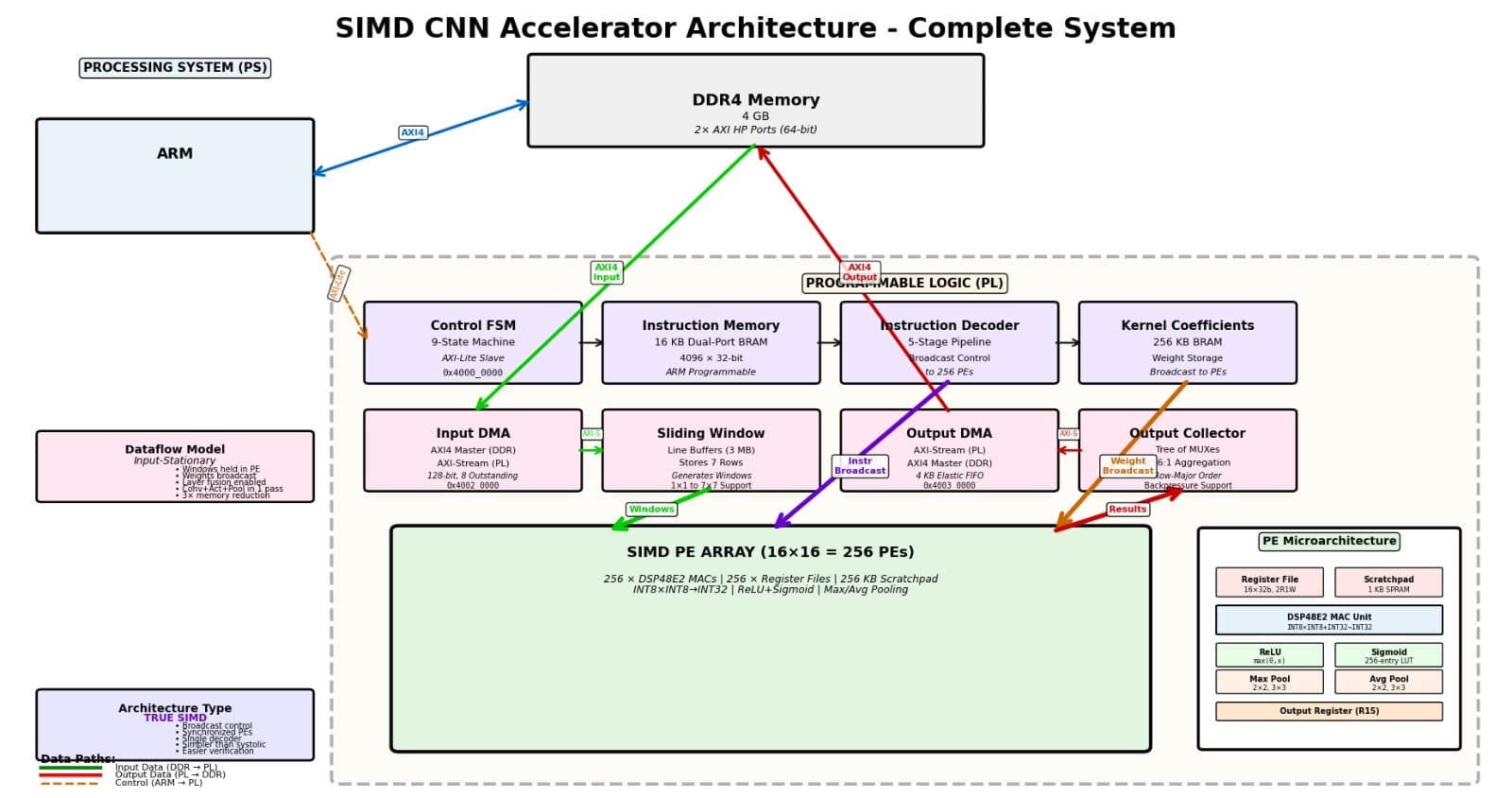 CNN Accelerator RTL Implementation