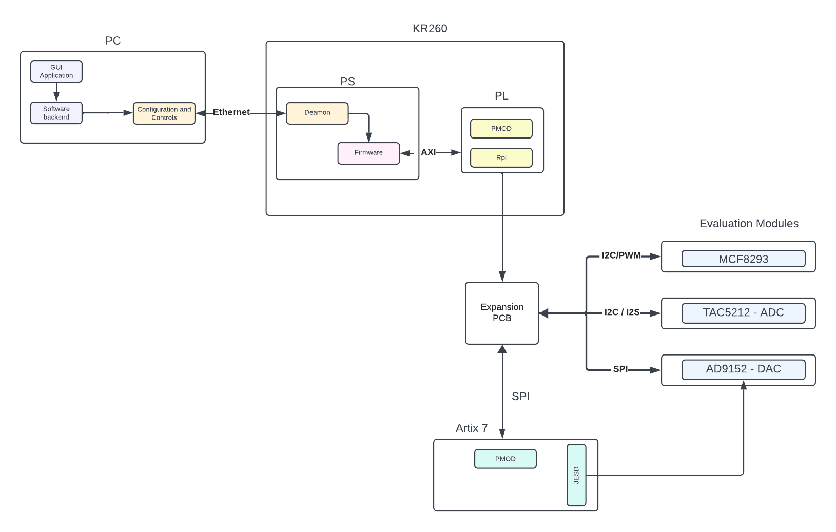 Chip-Aware Instrument (ongoing) | Final Year Project