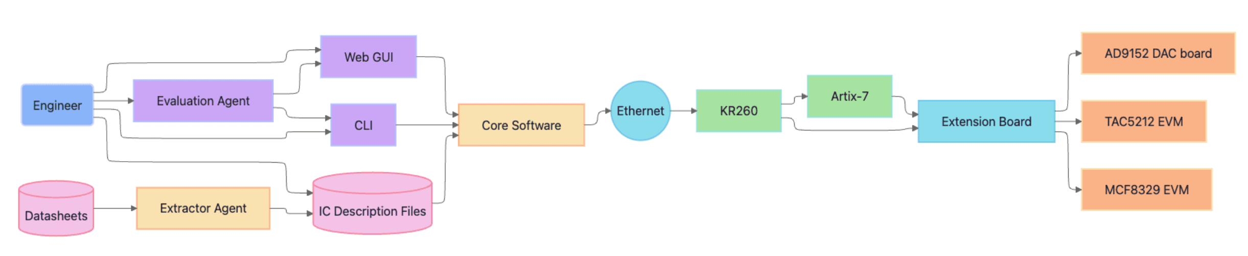 Chip-Aware Instrument (ongoing) | Final Year Project - Image 2