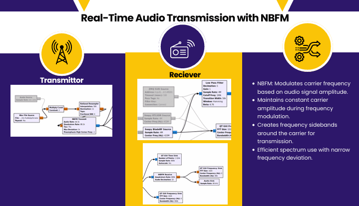 Point-to-Point Communication Design Project