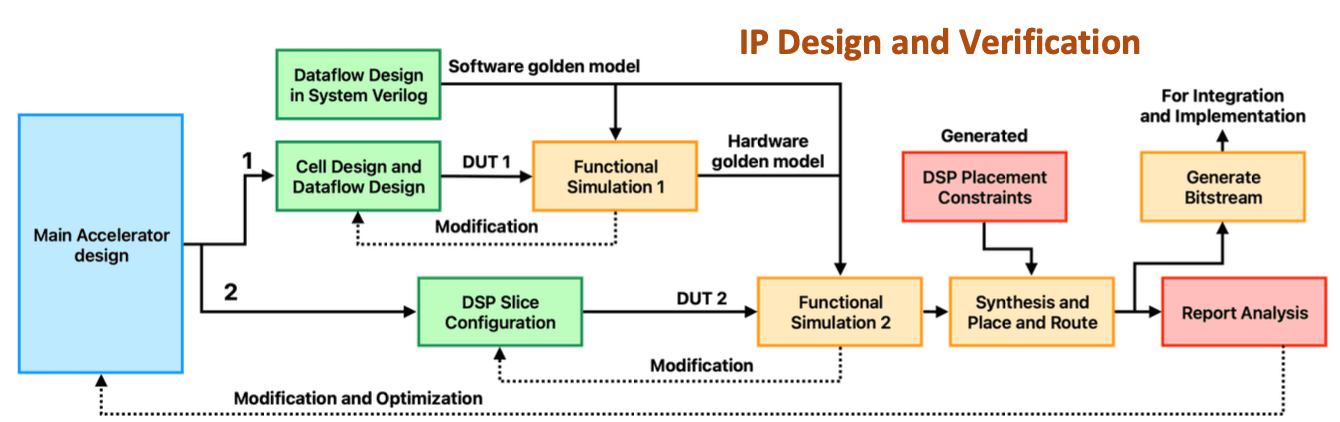 SLMs on Edge - FPGA Accelerator for Qwen3 SLM Inference - Image 2