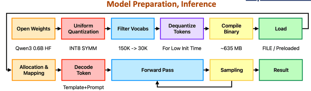 SLMs on Edge - FPGA Accelerator for Qwen3 SLM Inference - Image 3