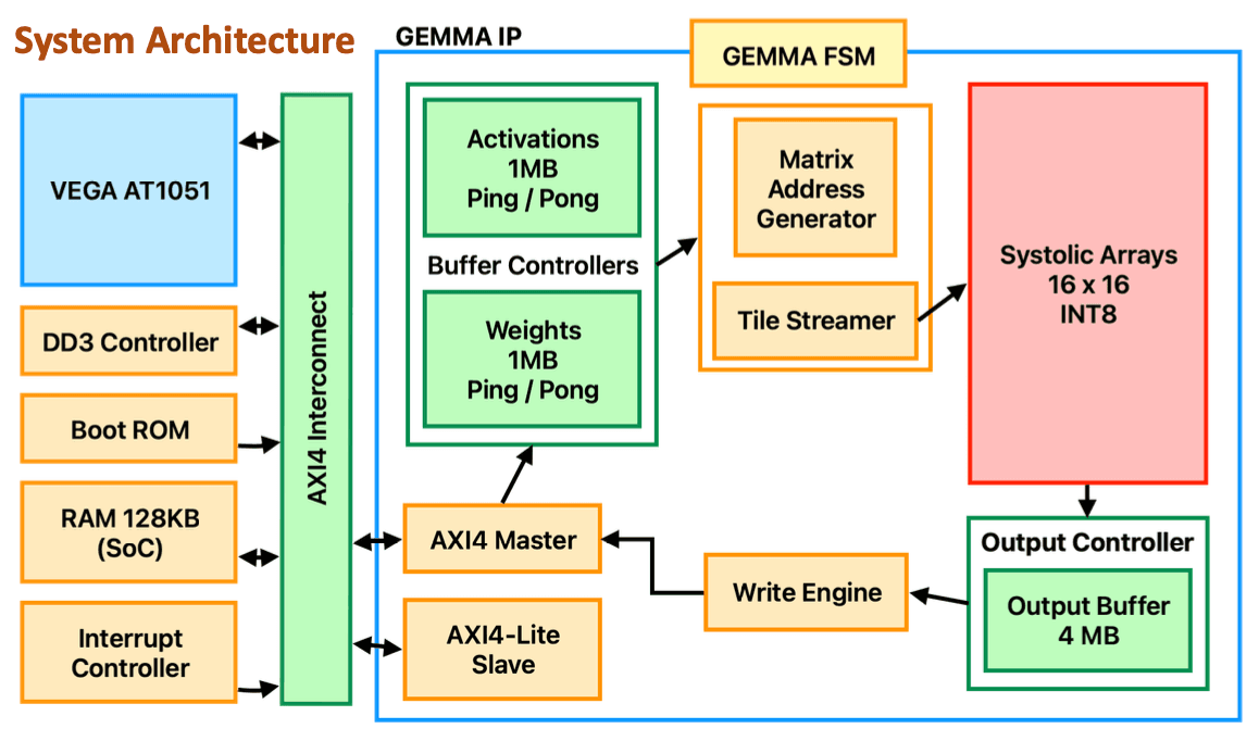SLMs on Edge - FPGA Accelerator for Qwen3 SLM Inference - Image 4